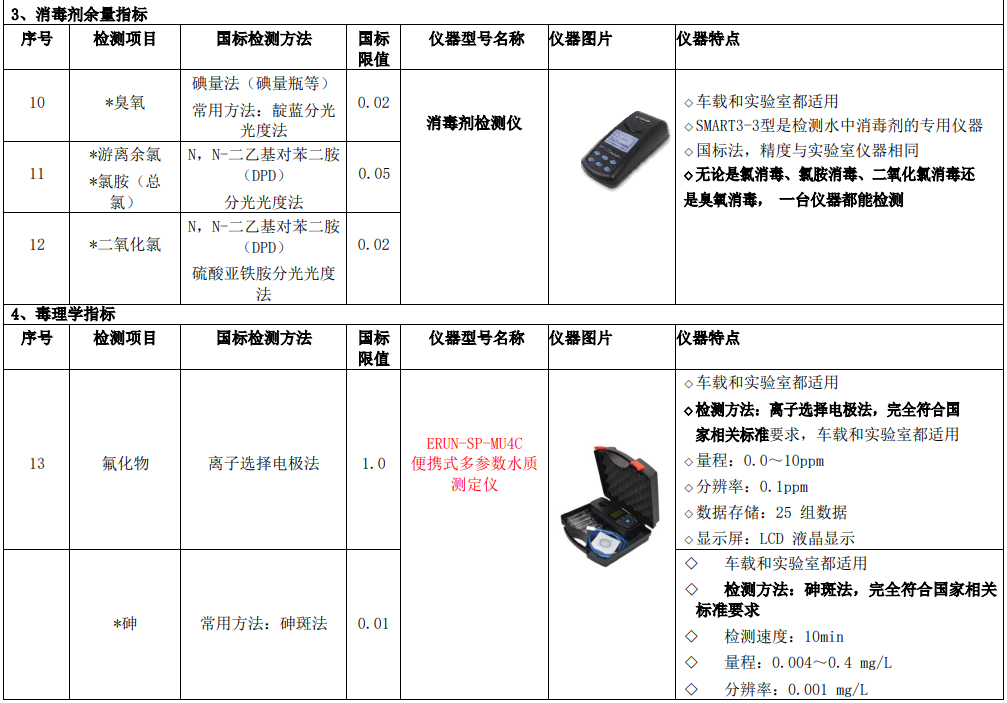 新建自來水廠化驗室42項水質檢測項目儀器方案車載儀器